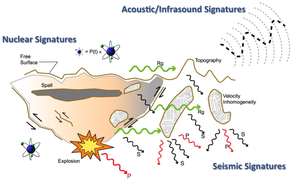 LANL Seismoacoustics summary graphic