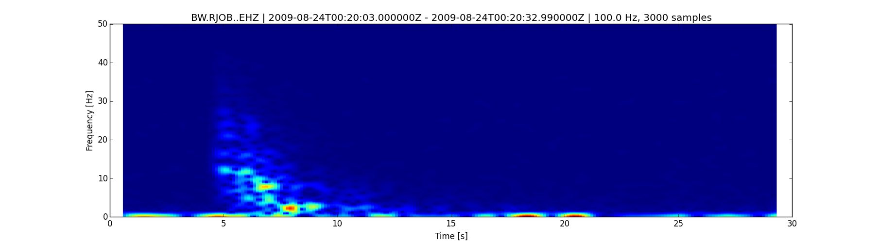 spectrogram